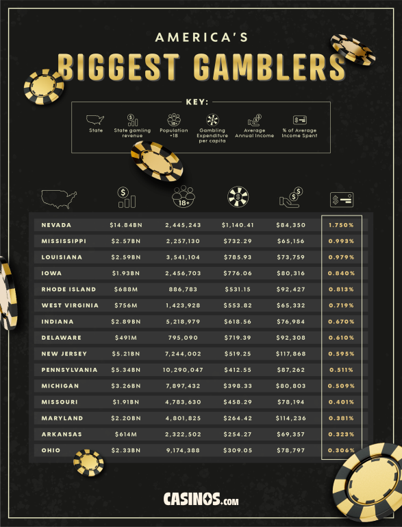 Chart of biggest gamblers in the U.S. Credit: Casinos.com